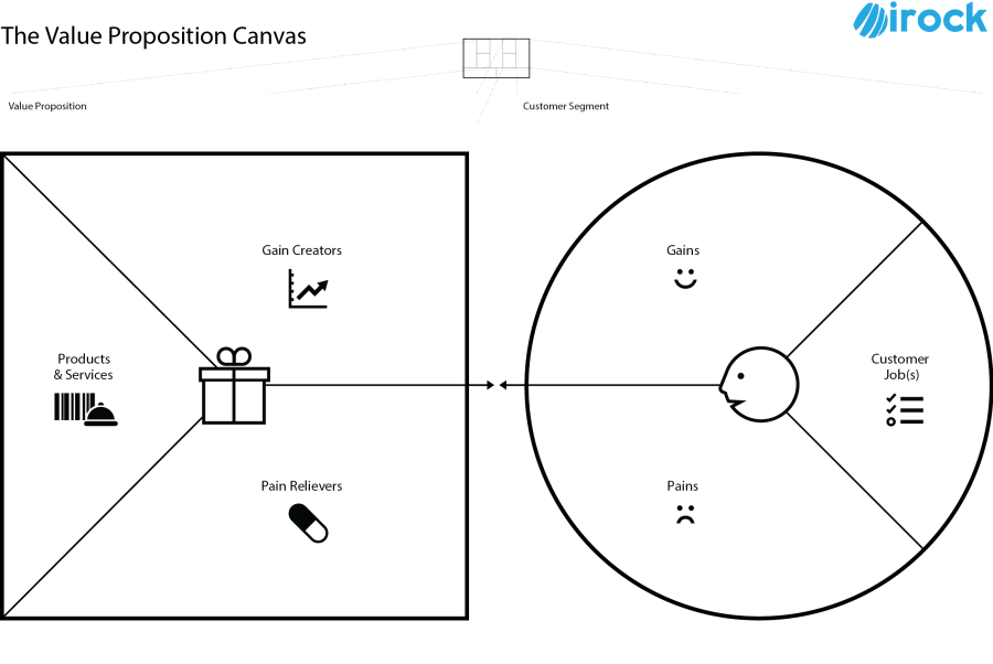 Value Proposition Canvas Value Proposition Canvas