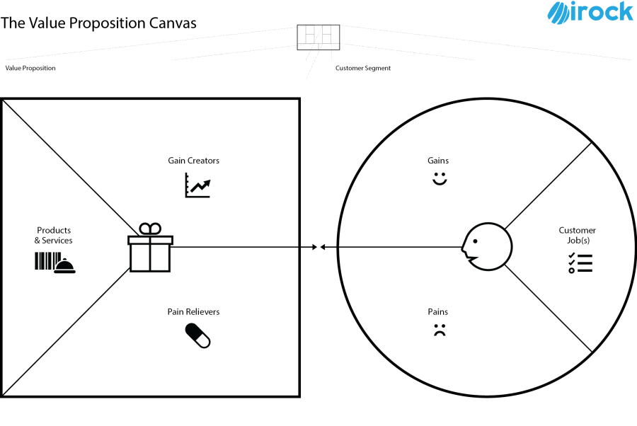 Value Proposition Canvas